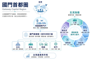 《國門計畫》什麼是「國門首都圈」？——從桃園重新思考北北桃竹的功能型整合03